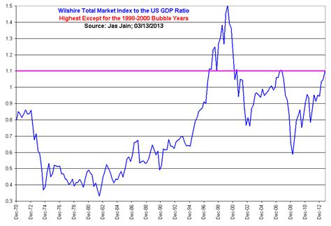 dow jones total market completion index